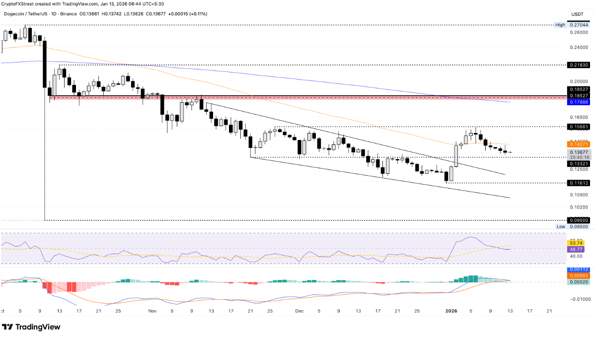 DOGE, SHIB và PEPE hụt hơi: phe bò loay hoay tìm lại động lực tăng giá image 0