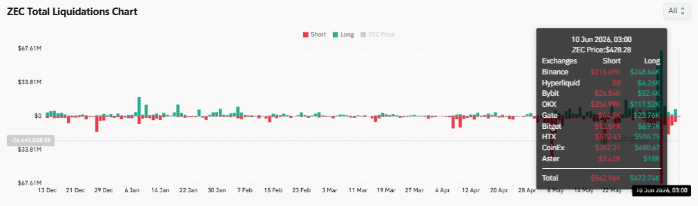 Garrett Jin bets $11.9mln on Zcash – Can ZEC prove him right? image 4