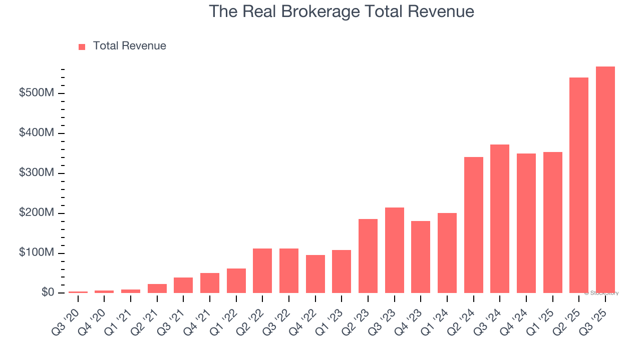 Earnings To Watch: The Real Brokerage (REAX) Reports Q4 Results Tomorrow image 1