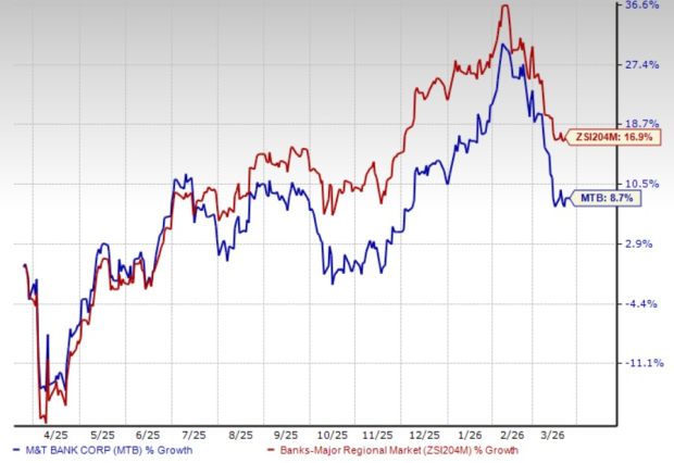 M&T Bank Continues to Show Strong Revenue Expansion: What Lies Ahead? image