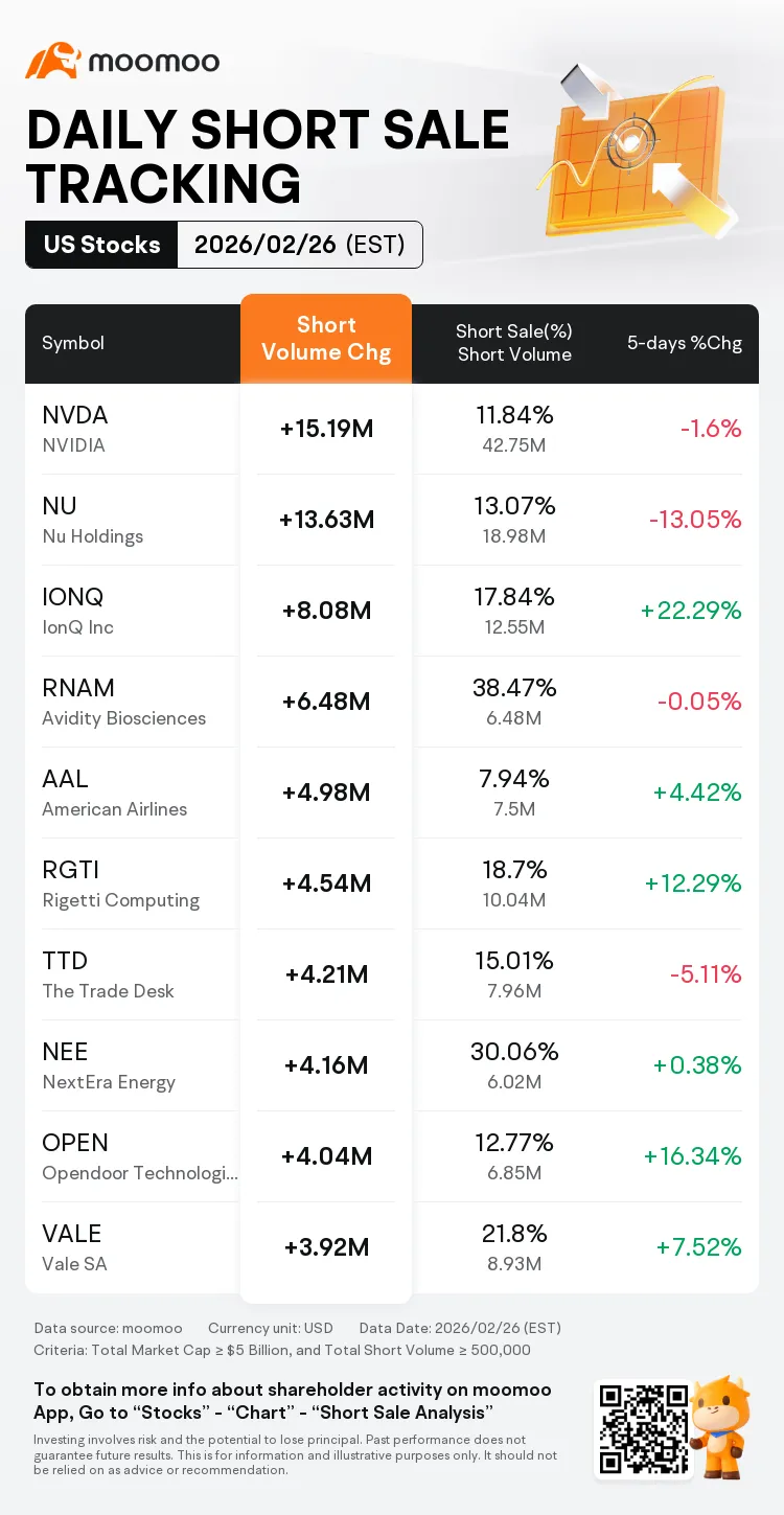 Daily short sale tracking: NVIDIA's short volume increased by 15 million, with a short sale ratio of 11%  image 1