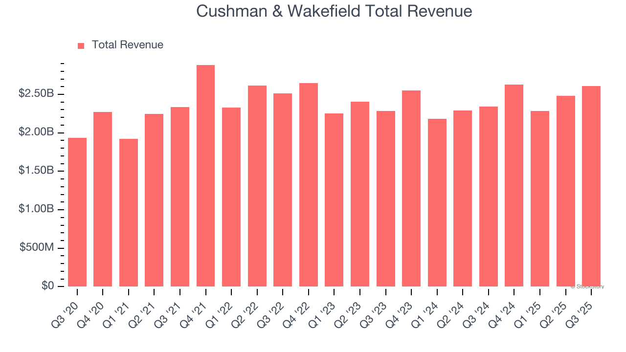Cushman & Wakefield (CWK) Q4 Earnings Report Preview: What To Look For image