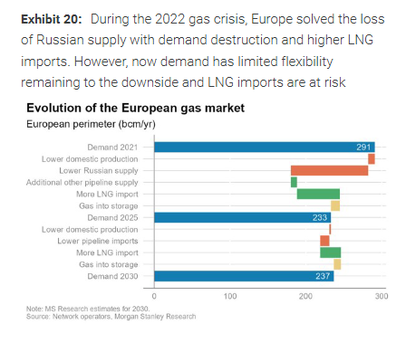 Is the European natural gas crisis just beginning? Morgan Stanley: Current pricing only reflects a 1-2 week interruption. If Qatar halts production for several months, prices could double again! image 3
