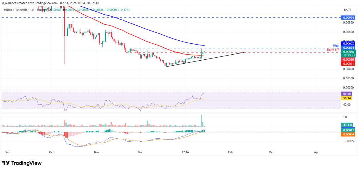 Lực mua áp đảo, Zilliqa (ZIL) sẵn sàng chinh phục mốc $0,0065? image 3