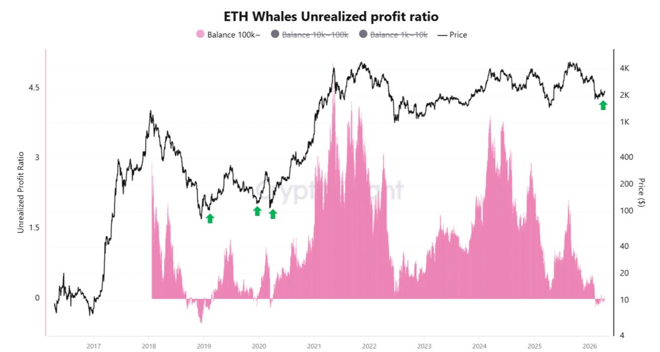 Ether holders back in profit as ETH price aims for rally to $3K image 0