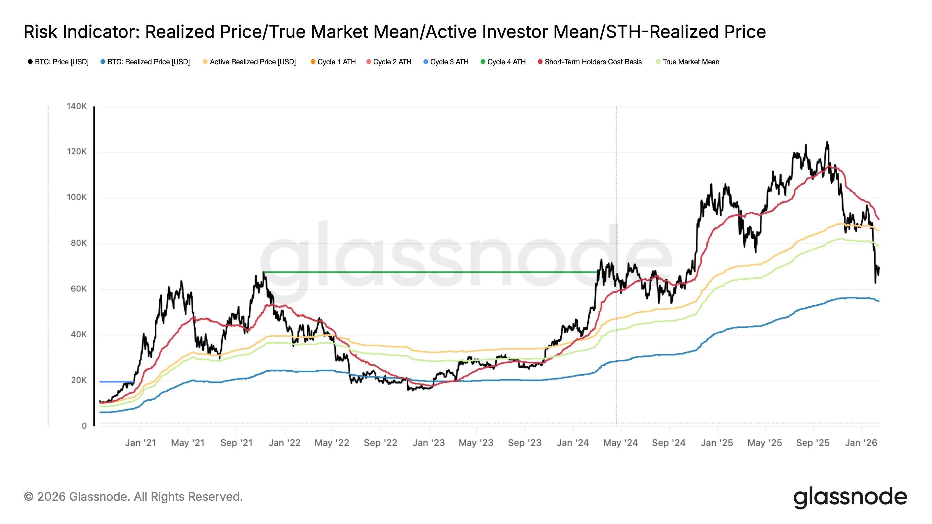 Bitcoin Accumulation Notably Weaker Than Nov 2025 Bounce: Glassnode image 3