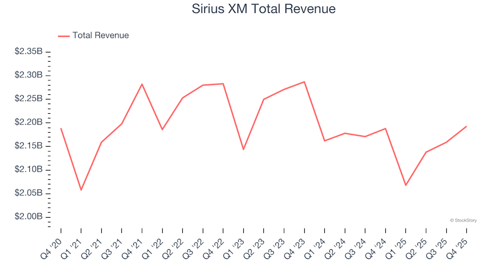 Spotting Top Performers: Sirius XM (NASDAQ:SIRI) and Consumer Discretionary - Wireless, Cable, and Satellite Shares in the Fourth Quarter