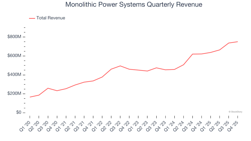 Monolithic Power Systems (MPWR): Should You Buy, Sell, or Hold After Q4 Results?