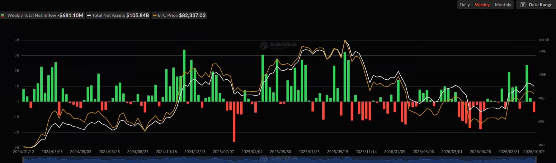 Claude AI Predicts BTC as ETF Outflows Hit $681 Million image 0