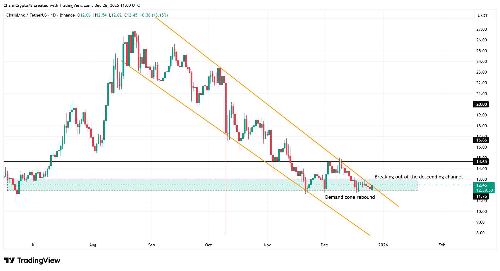Chainlink’s breakout odds – What next after large wallets absorb supply? image 0