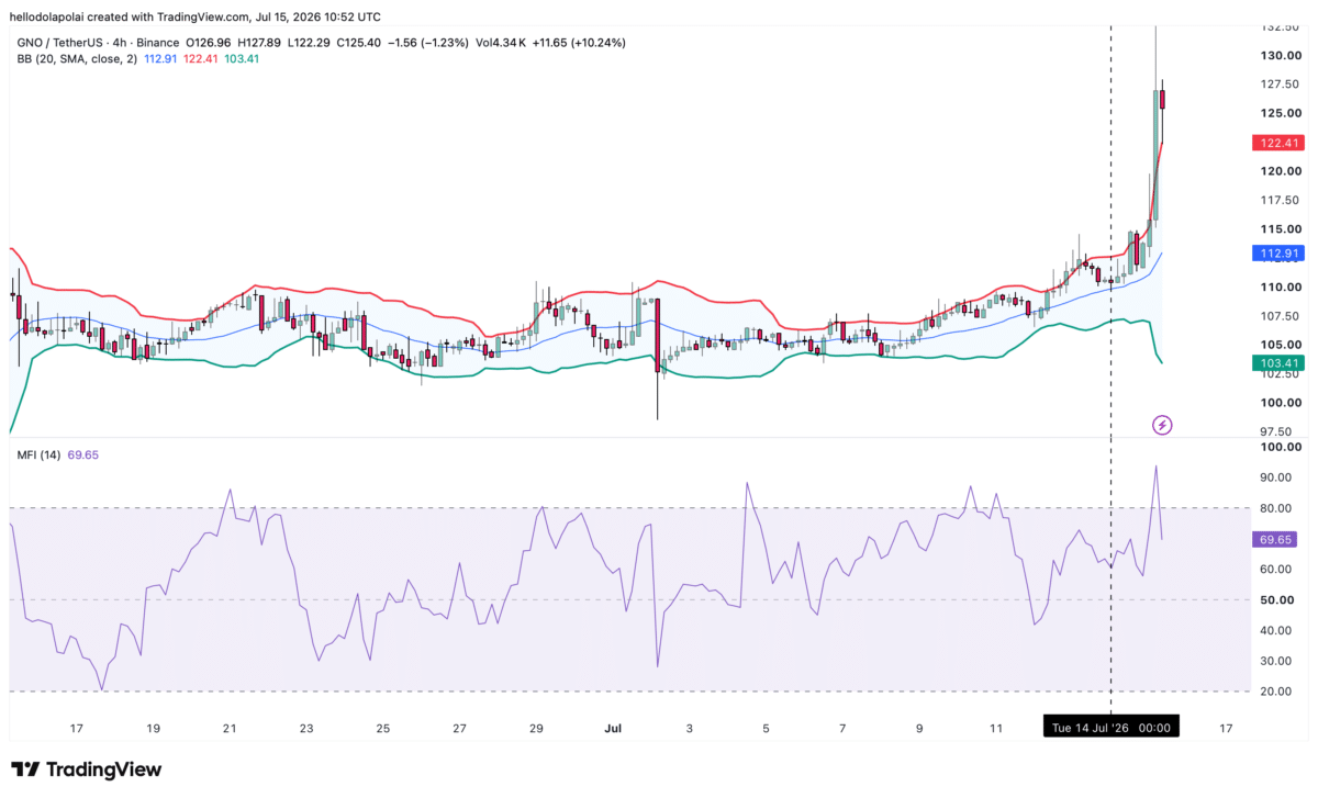 Here’s what Gnosis needs to do to flip BONK on the market cap charts image 2