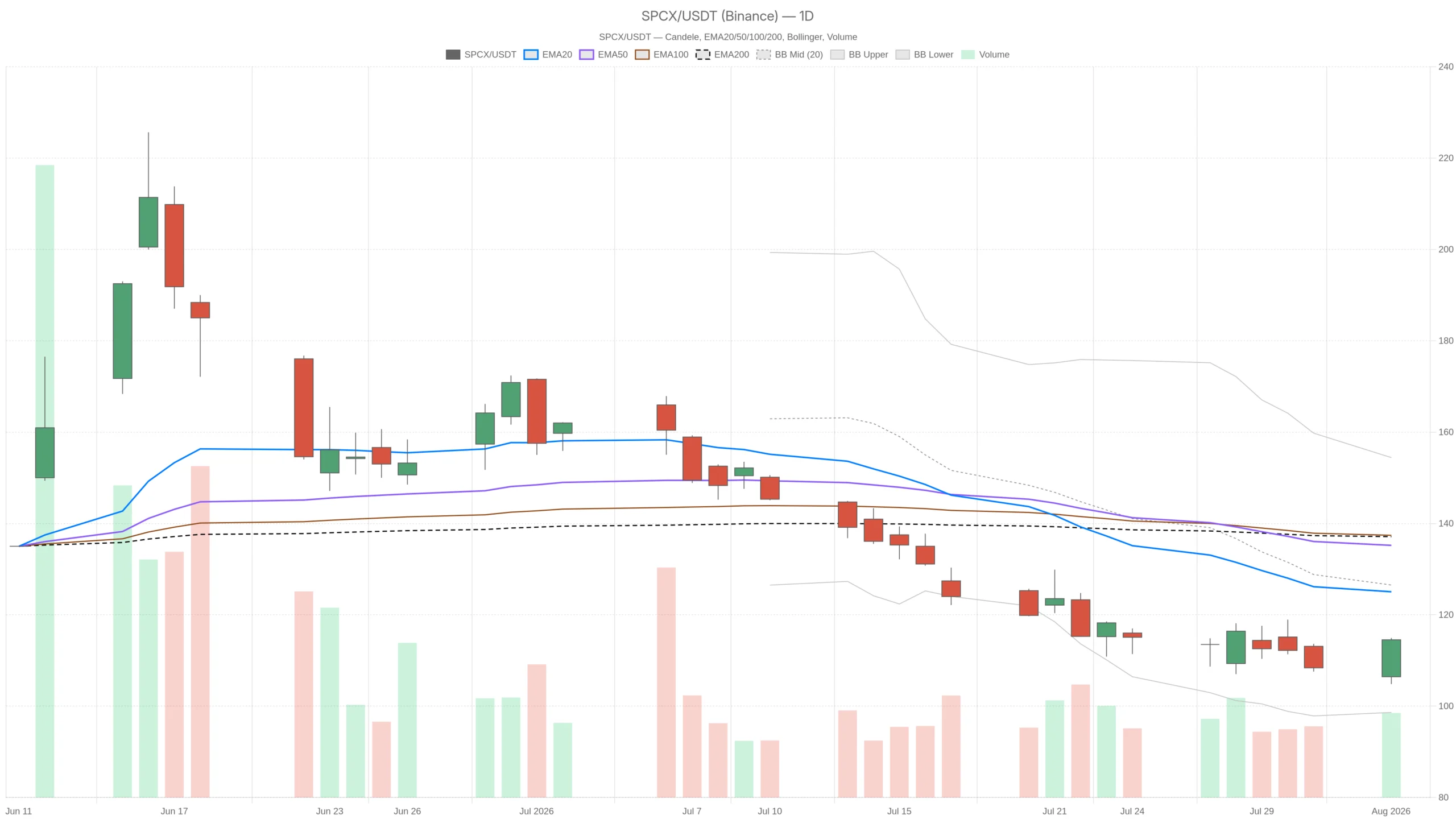 Space Exploration Technologies stock: Can the bounce survive earnings and $330 calls?
