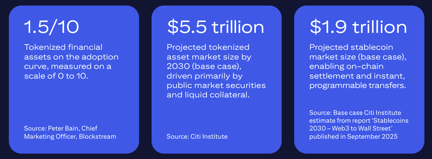 Tokenized asset market tops $43B as institutions accelerate blockchain adoption