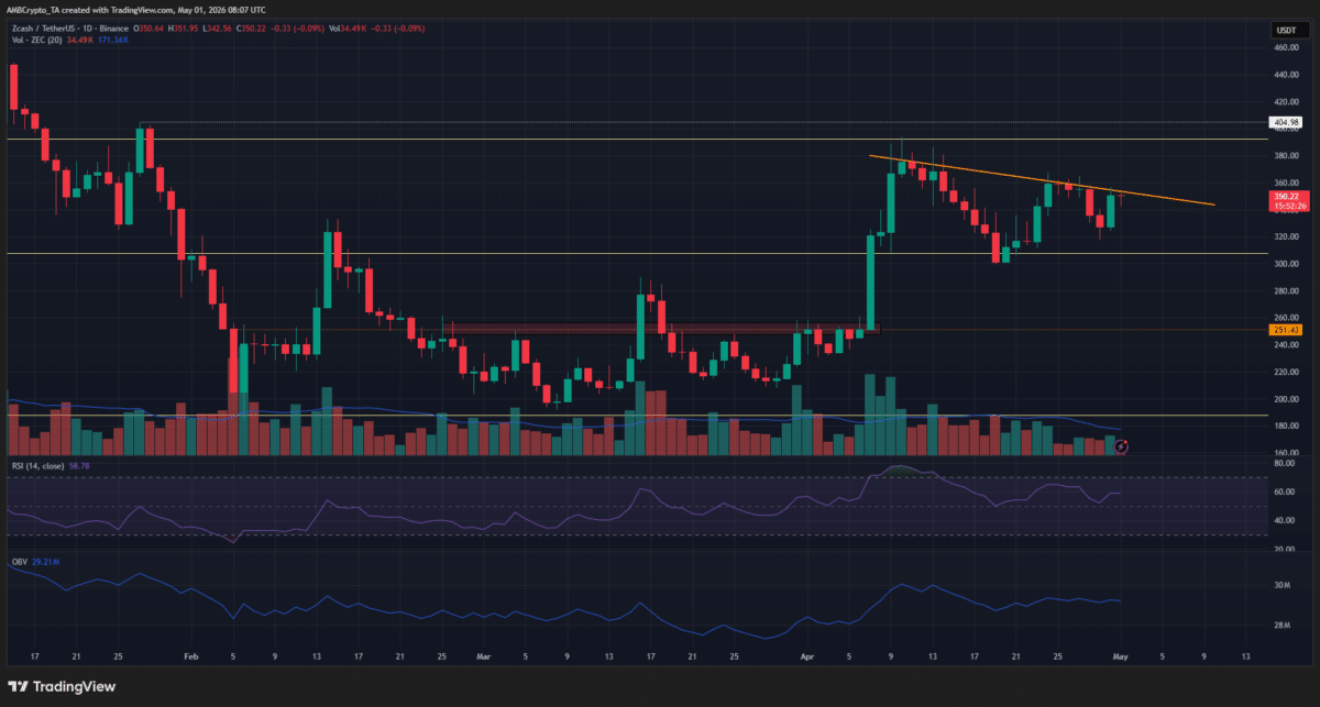 ZCash rallies 5% in a day, but weekly trading volume slows: What comes next? image 2