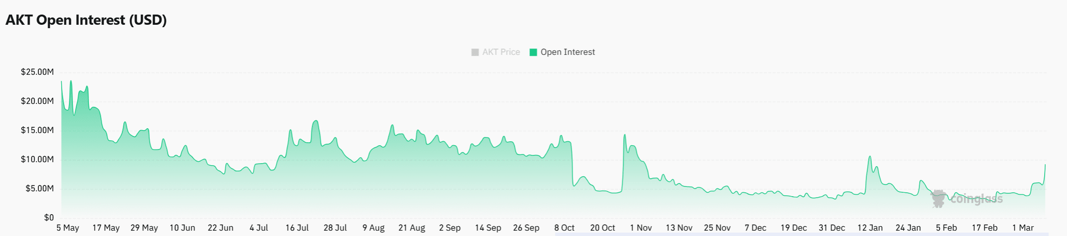 Akash Network зростає на 20% на тлі обговорення пропозиції BME: чи зможе AKT продовжити ралі? image 1