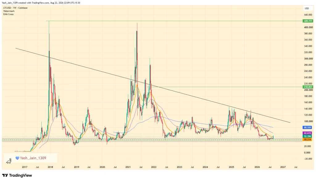 LTC Price Tests Weekly Demand as Bulls Eye $80 image 0