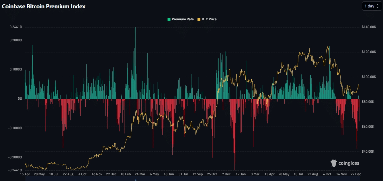Bitcoin: Here’s why BTC’s $90K dip signals caution, not strength image 1