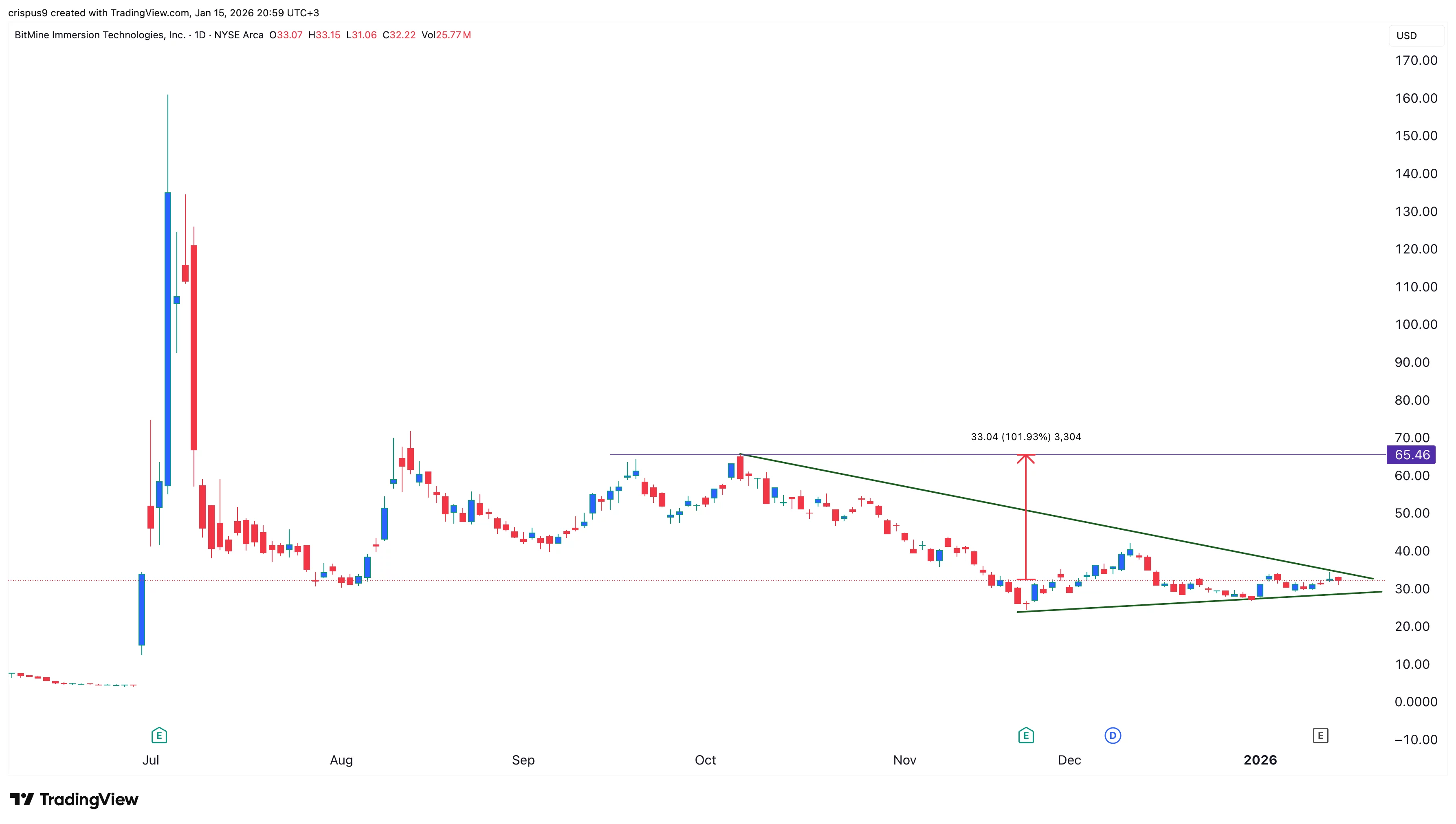  Here’s why BitMine stock may soar after MrBeast investment 
