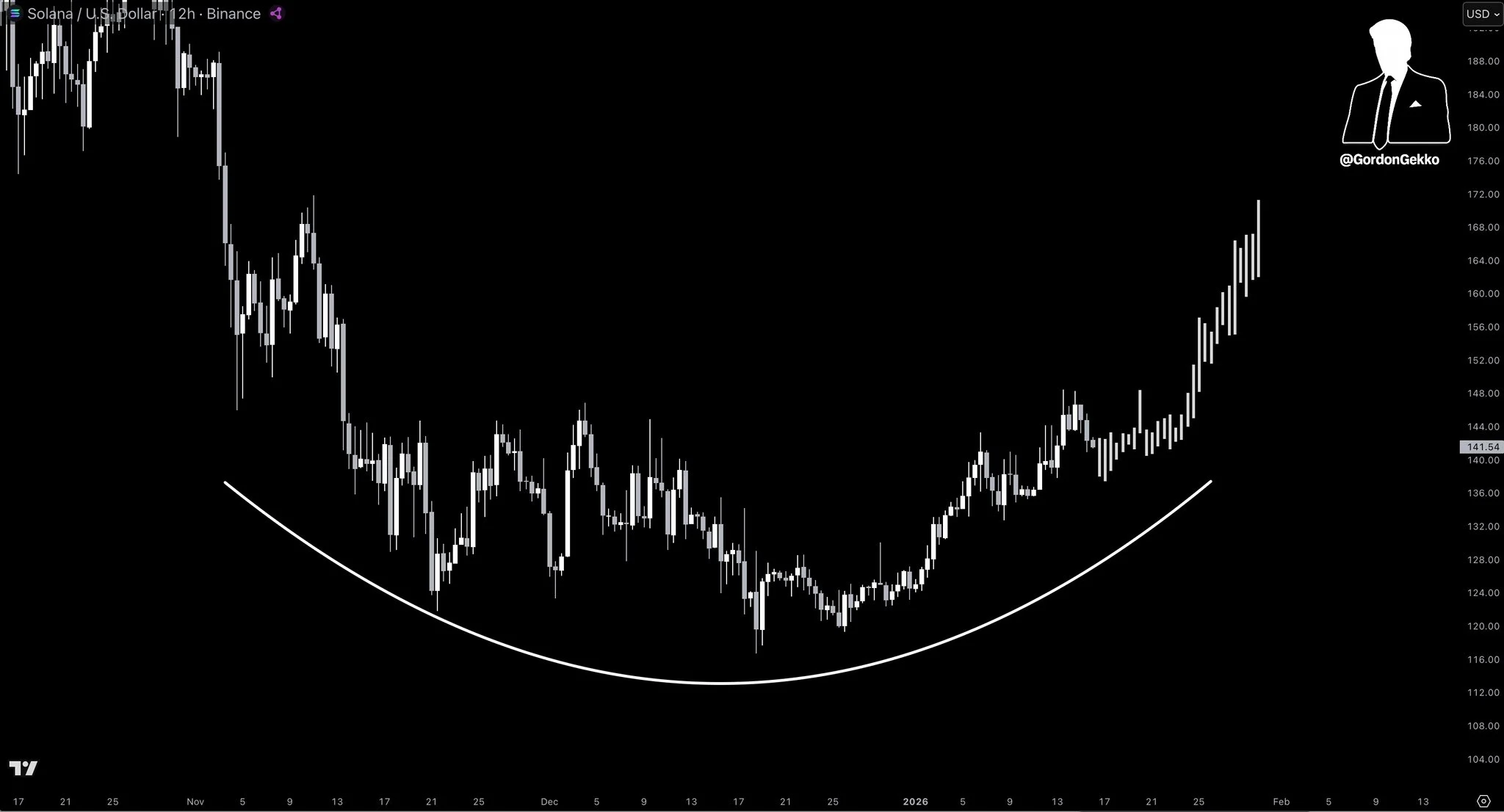 Spot ETFs Fuel Crypto Rally as Solana Targets $170 Next image 2