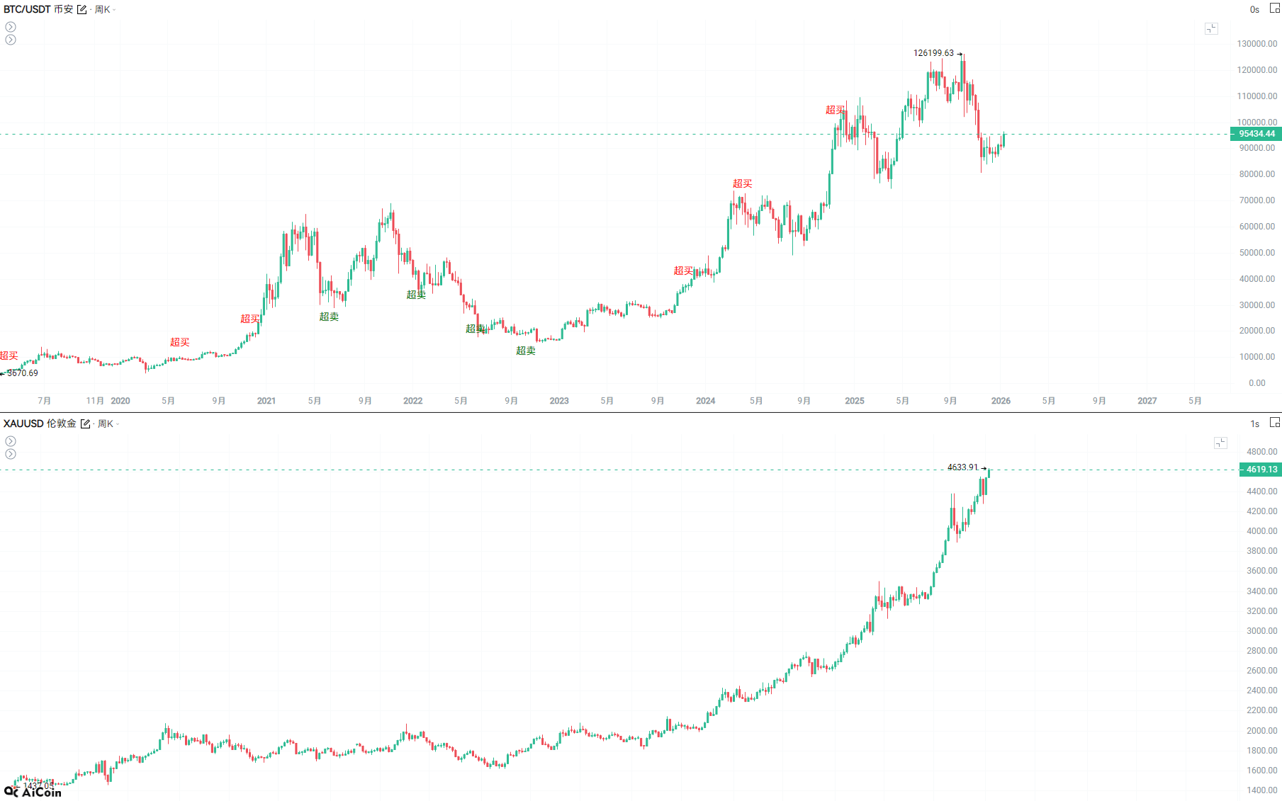 黄金比特币背离，牛市信号再燃？ image 1