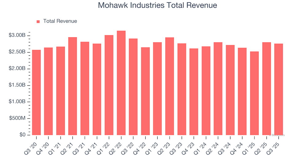 Mohawk Industries (MHK) Q4 Results Preview: Key Points to Watch