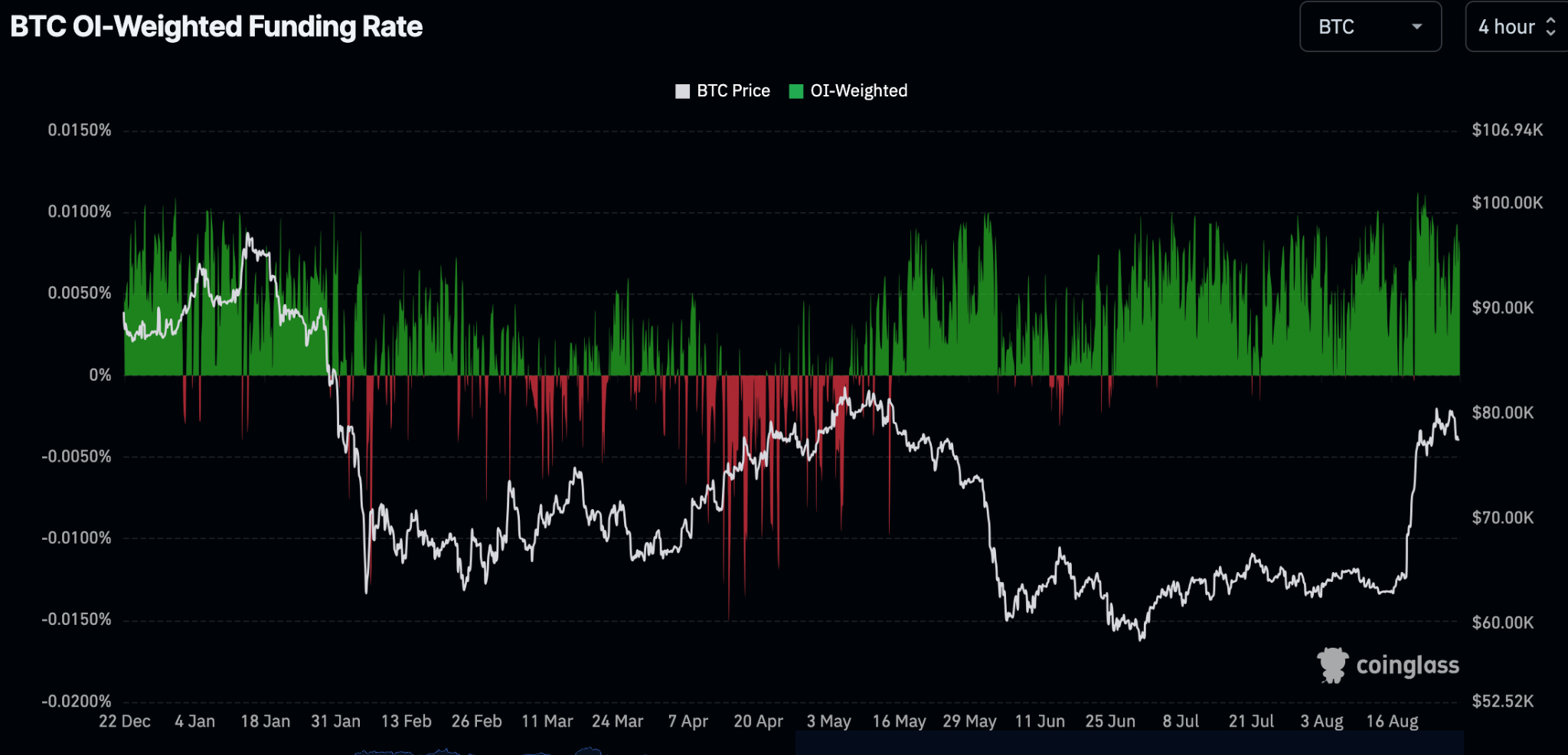 Bitcoin Heads Toward $80K With Bullish Leverage — But Is BTC Rally Still Healthy? image 0