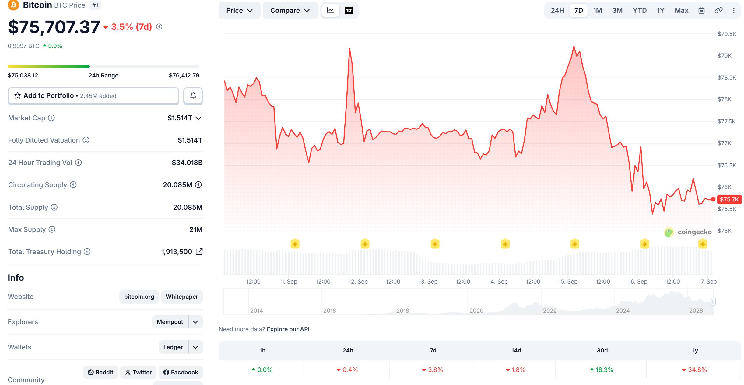 Fed lần đầu nâng lãi suất sau 3 năm, Bitcoin không phản ứng image 4