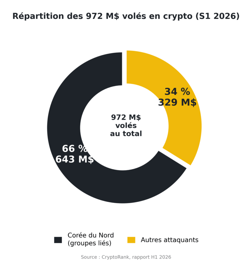 Hacks crypto : Les 972 millions de dollars volés en 6 mois, la Corée du Nord en tête du casse image 1