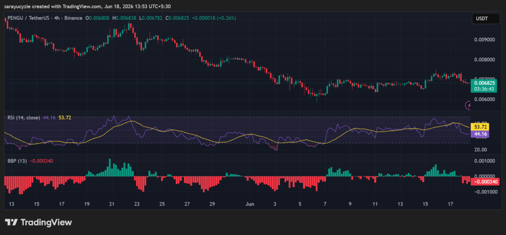 Pudgy Penguins (PENGU) Faces a Make-or-Break Moment: Can $0.0068 Survive the Pressure? image 1