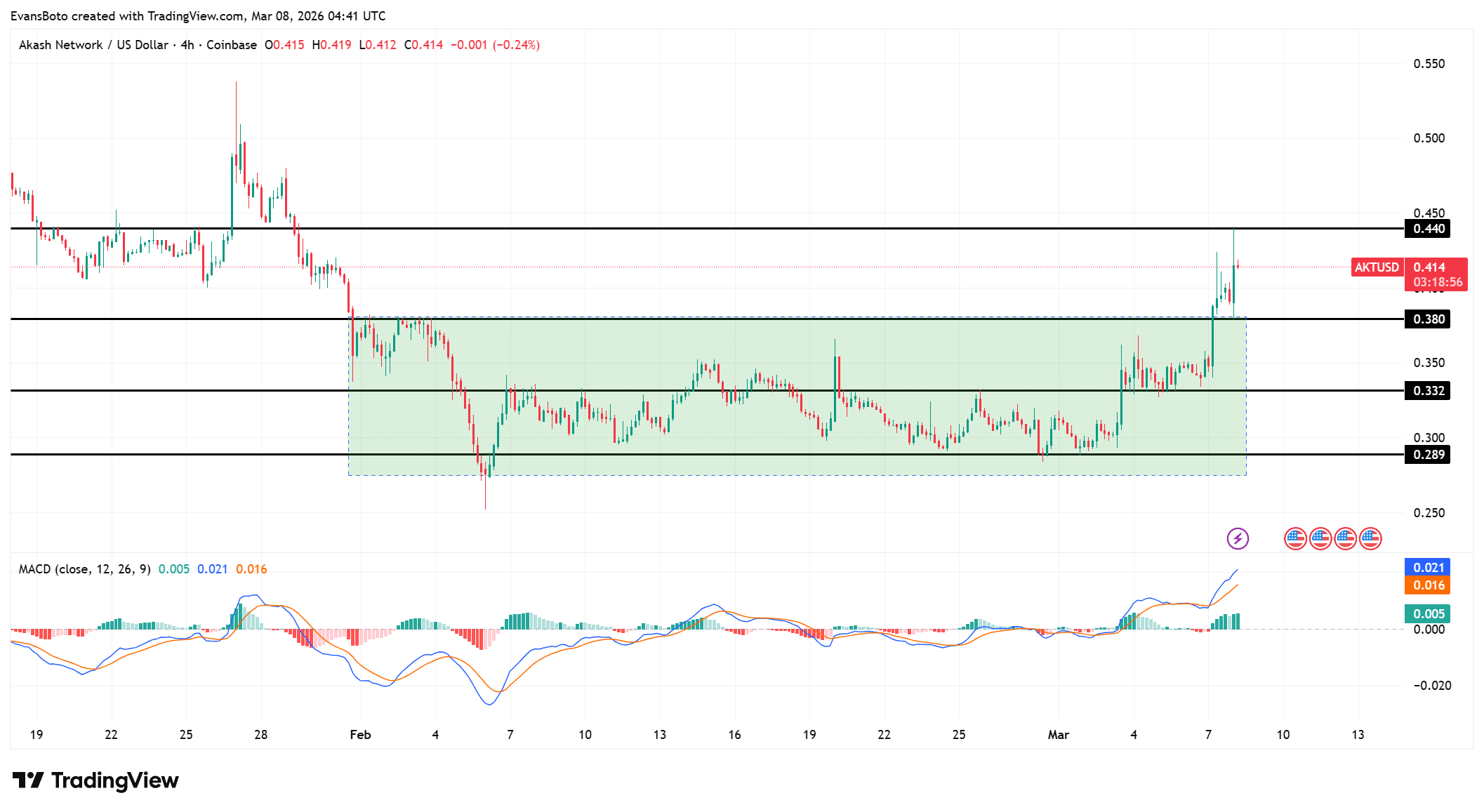 AKT technical analysis