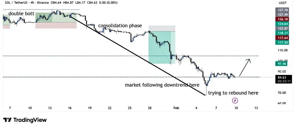Solana Price Holds Key Support as Traders Eye $90 Breakout