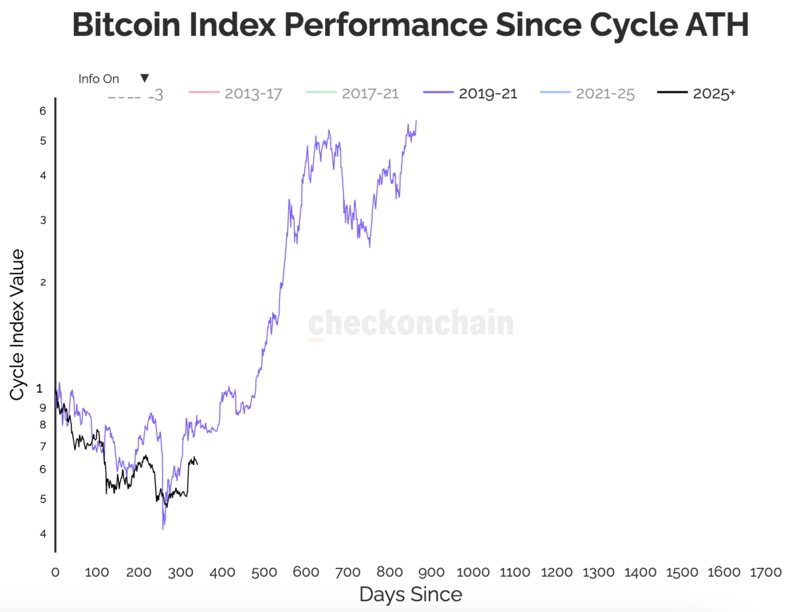 Die nächsten Wochen werden bei Bitcoin entscheidend image 2