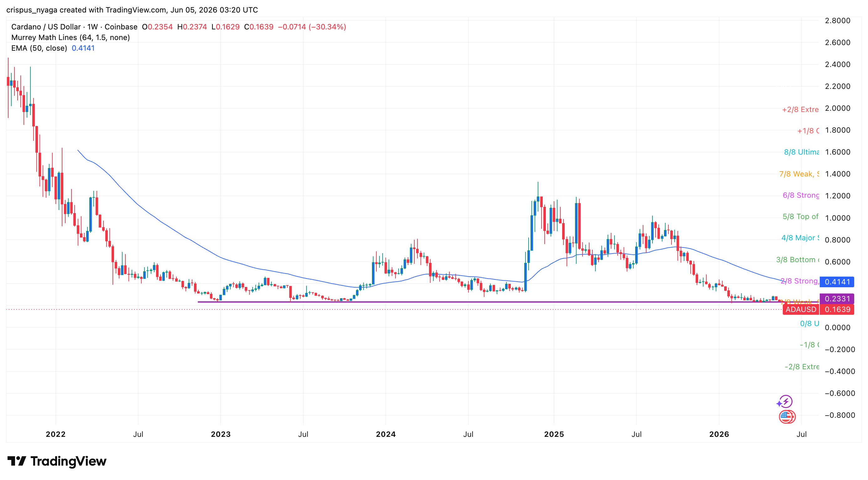 Top crypto price predictions: Zcash, Cardano, Pi Network