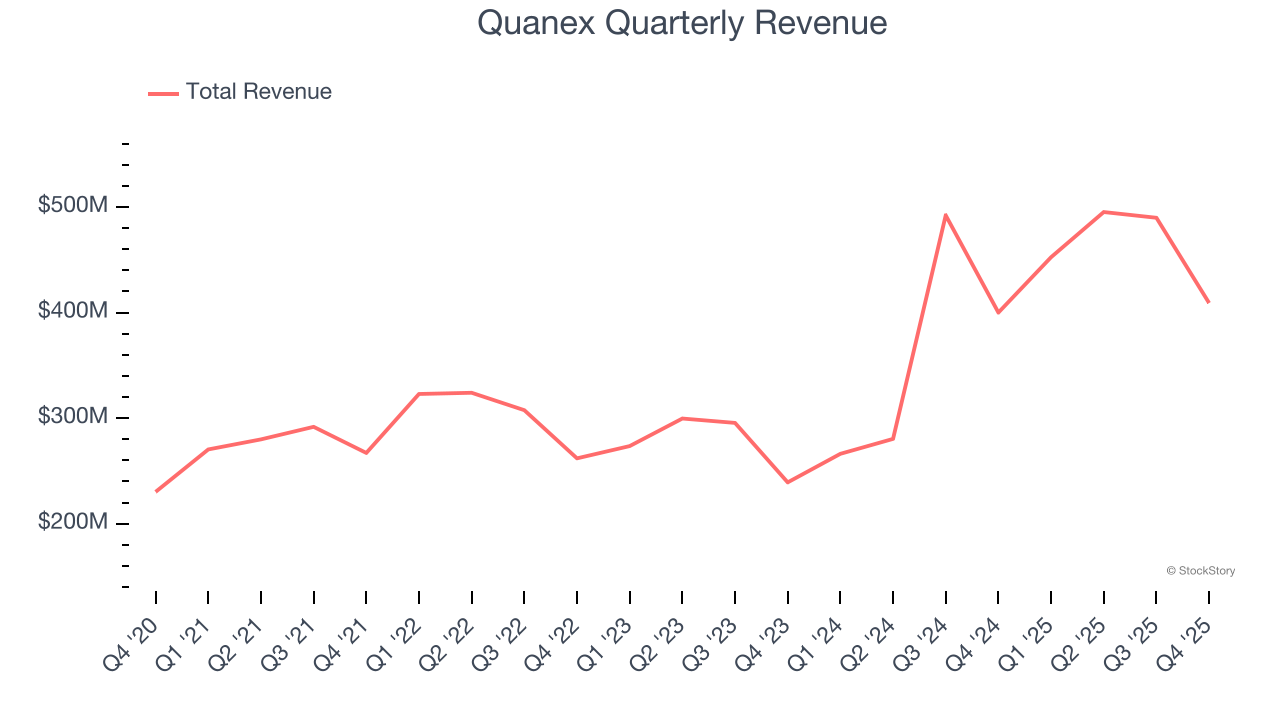 Quanex's (NYSE:NX) Q4 CY2025 Sales Beat Estimates image 1