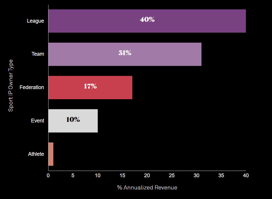 The sports IP industry can’t defend itself against AI without blockchain image 0