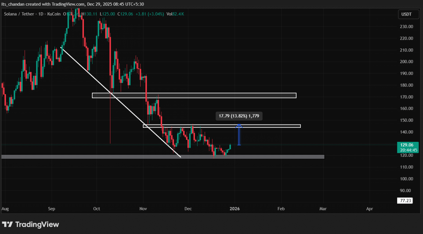 Solana duy trì ngưỡng hỗ trợ 119 USD: Xu hướng tiếp theo ra sao?