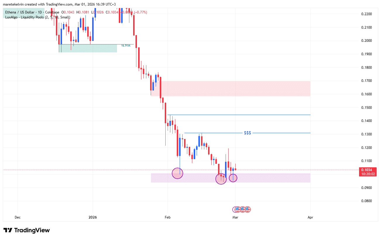 Ethena [ENA] sale del 10% mentre le balene intervengono – Ma QUESTA rimane la vera prova