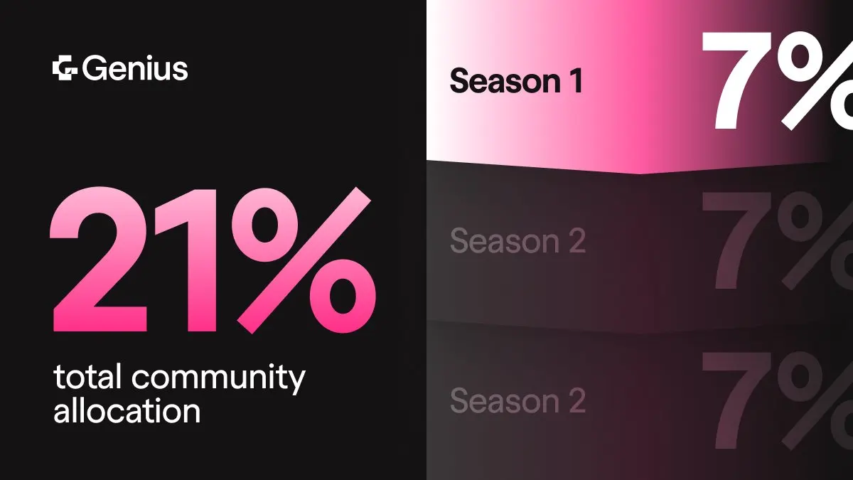 接连被 Perp DEX 反撸后，即将 TGE 的 Genius 会是例外吗？