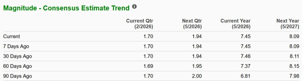 Oracle Earnings Estimate