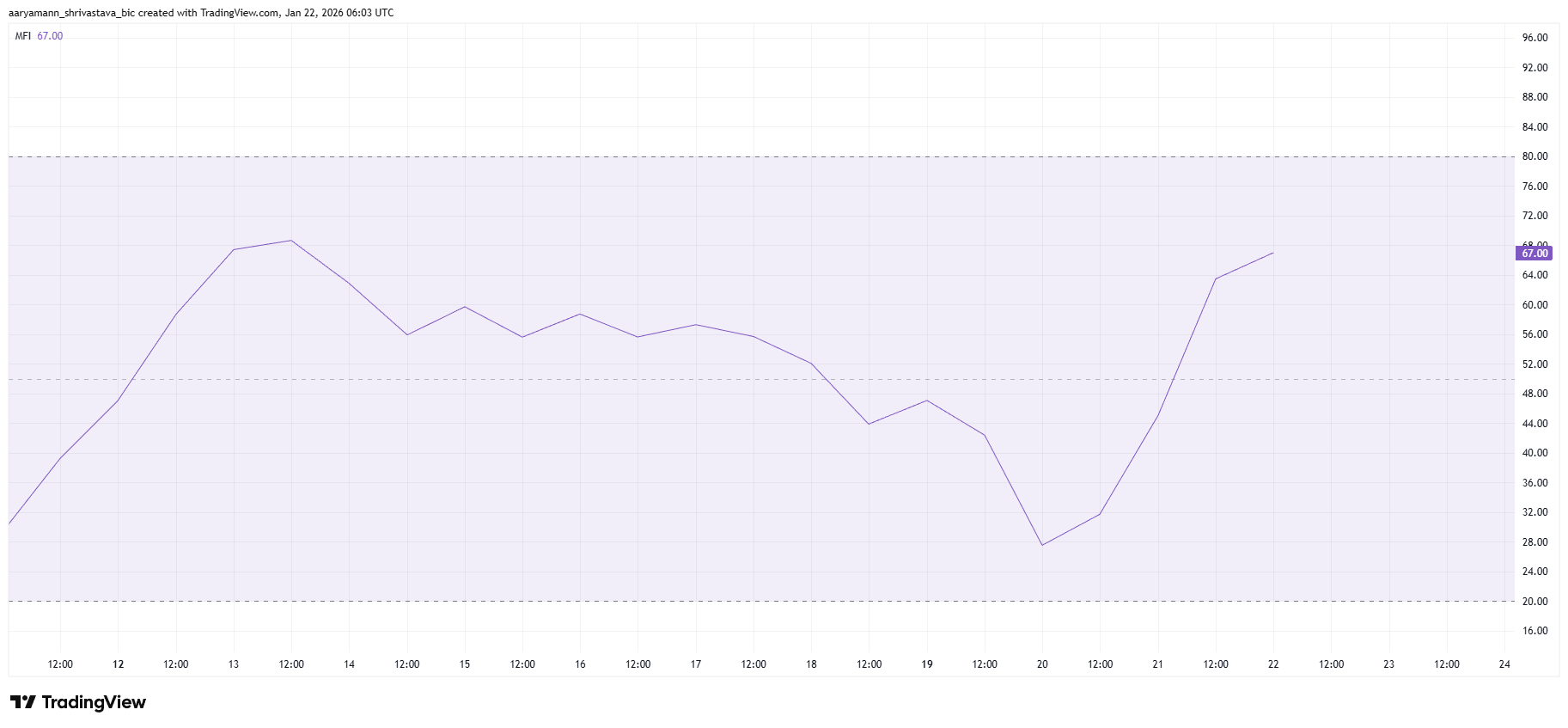 استعادت البيتكوين مبلغ 90,000 دولار حتى مع تسجيل صناديق بتكوين المتداولة في البورصة أعلى تدفقات خارجة منذ شهرين image 2