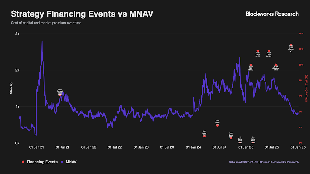 Blockworks: Strategy 2026 比特币增持逻辑已经变了
