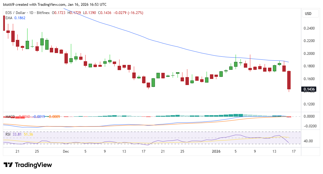 Vaulta price crashes 20% to new all-time low below $0.14 image 2
