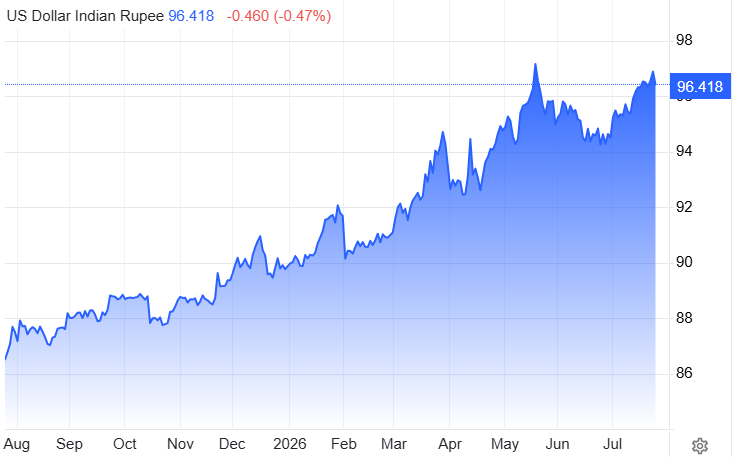 Why Is the Indian Rupee Hitting a Record Low Every Day? Full Details Explained
