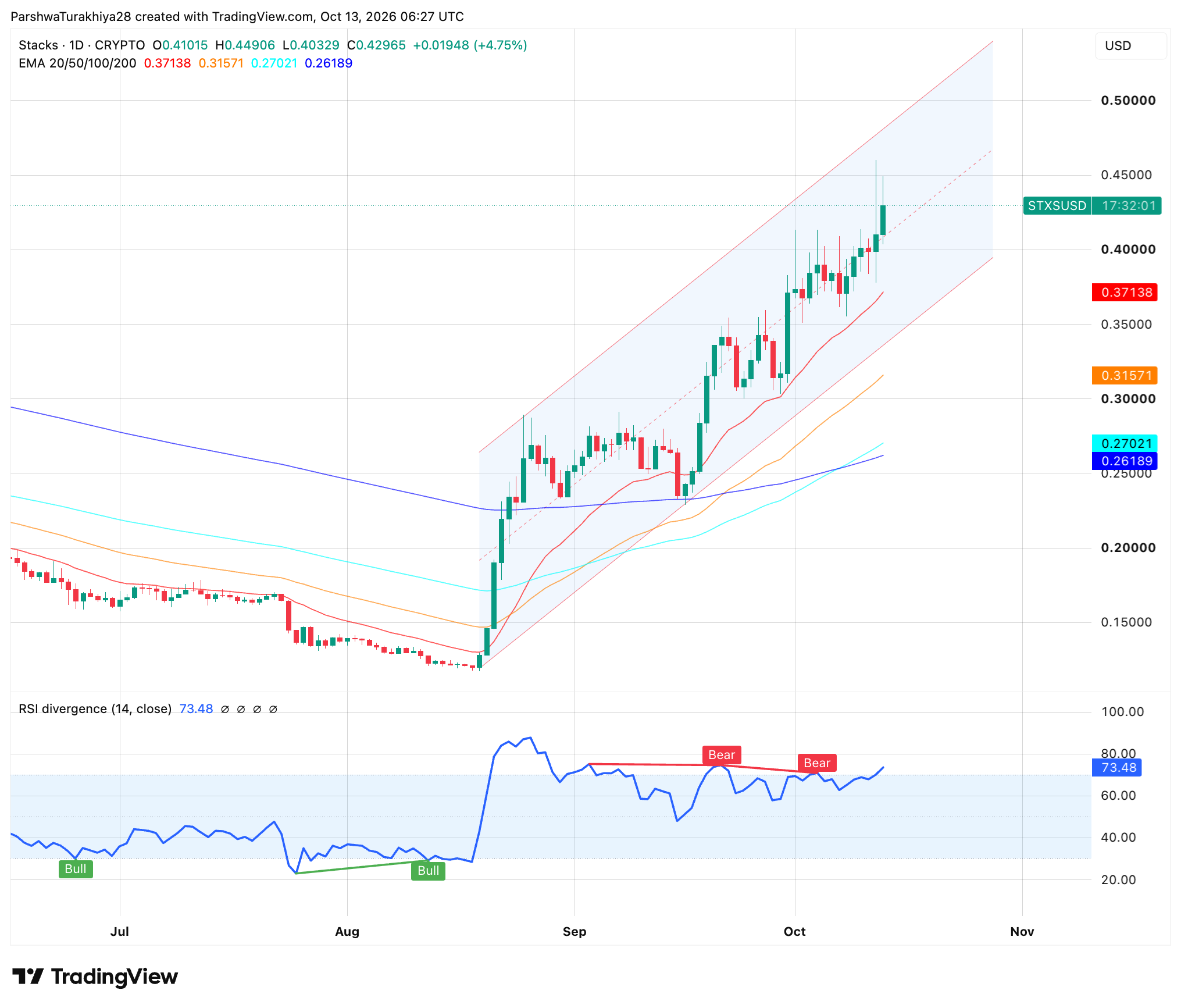 Stacks Price Prediction: Can STX Reach $0.50 or Fall to $0.32 This Week? image 0