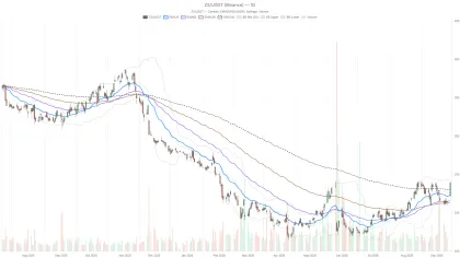Zscaler, Inc. stock jumps 12% to $189.46 as overbought RSI clouds the rally