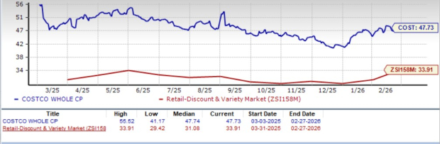 Costco Valuation Comparison