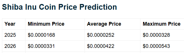 Can Shiba Inu Revisit Its March 2024 High of $0.00004534 From $0.000008? image 2