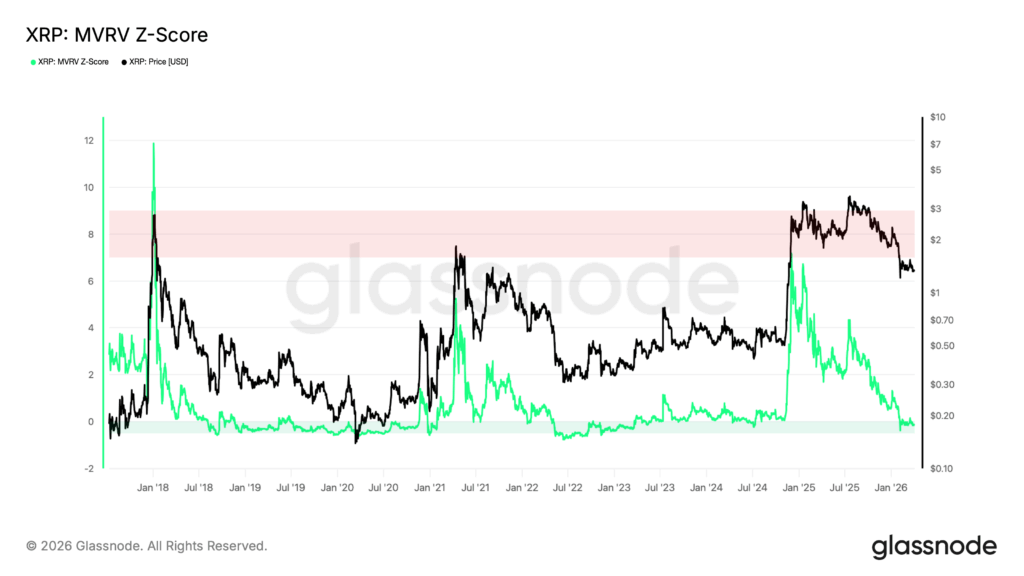 XRP Analyse: Das verraten Onchain-Daten im April 2026 image 2