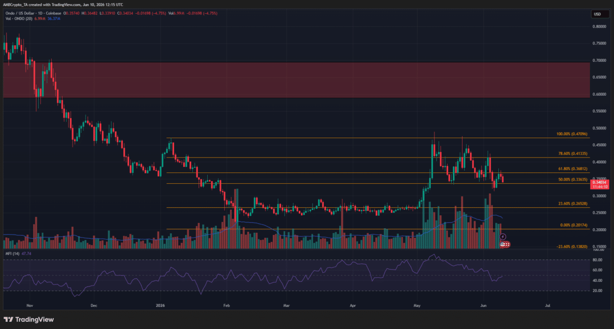 ONDO falls to local $0.34 support – Here’s why bearish momentum remains image 2
