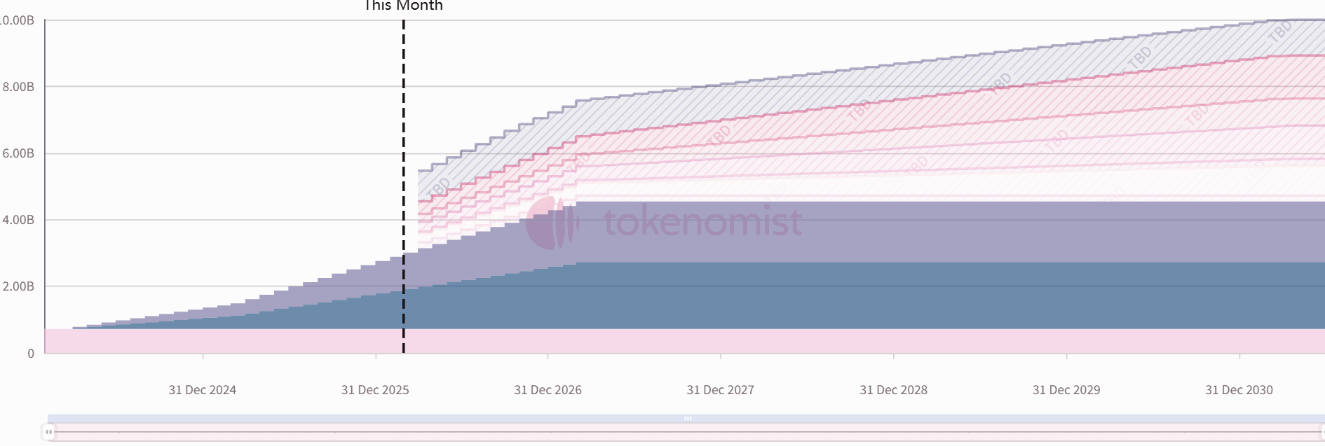 一周代币解锁： STRK 本周解锁量为流通量的 4.4% image 1